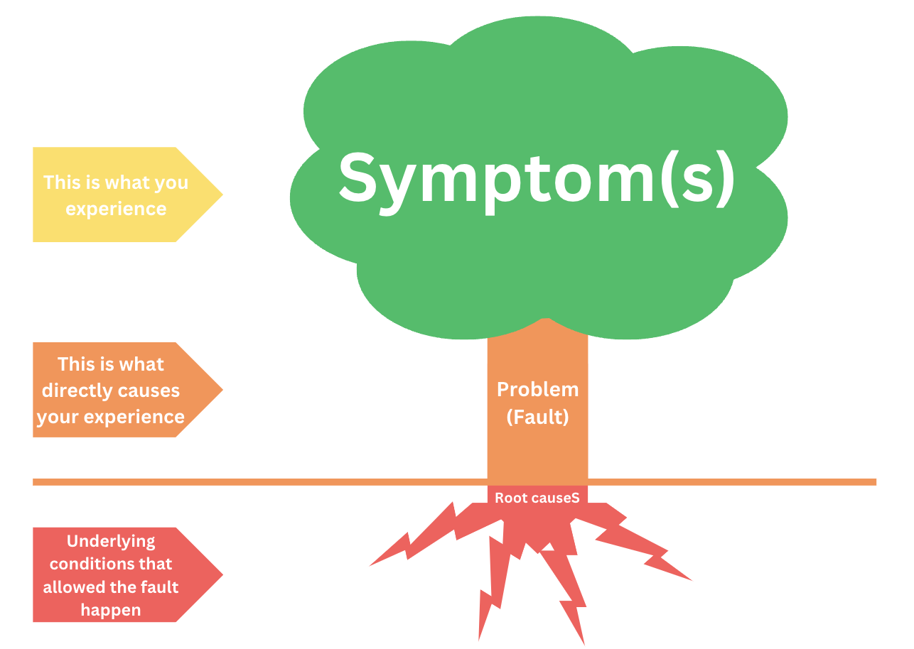 Root cause analysis