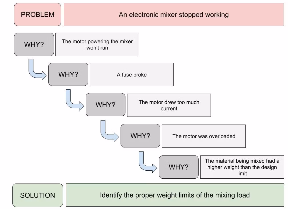 Root cause analysis